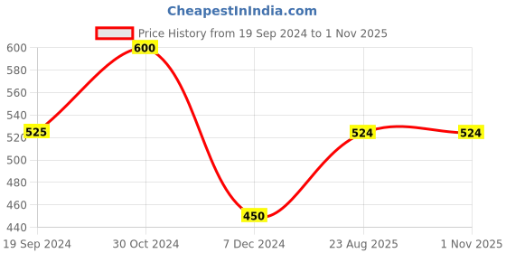 tatacliq.com UnderJeans by Spykar Grey Regular Fit Printed Trackpants underjeans by spykar Price History Graph from 19 Sep 2024 to 31 Oct 2025