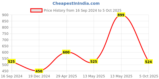 tatacliq.com UnderJeans by Spykar Grey Regular Fit Printed Trackpants underjeans by spykar Price History Graph from 16 Sep 2024 to 5 Oct 2025