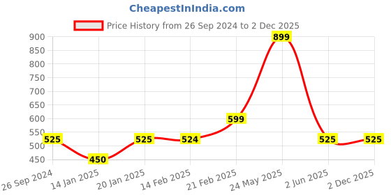 tatacliq.com UnderJeans by Spykar Grey Regular Fit Printed Trackpants underjeans by spykar Price History Graph from 26 Sep 2024 to 2 Dec 2025