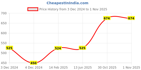 tatacliq.com UnderJeans by Spykar Grey Regular Fit Printed Trackpants underjeans by spykar Price History Graph from 3 Dec 2024 to 31 Oct 2025