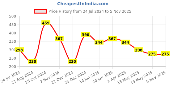 tatacliq.com UnderJeans by Spykar Grey Regular Fit Socks (Pack of 3) underjeans by spykar Price History Graph from 24 Jul 2024 to 5 Nov 2025