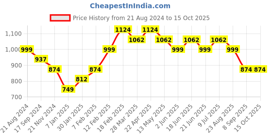 tatacliq.com UnderJeans by Spykar Grey Regular Fit Trackpants underjeans by spykar Price History Graph from 21 Aug 2024 to 15 Oct 2025