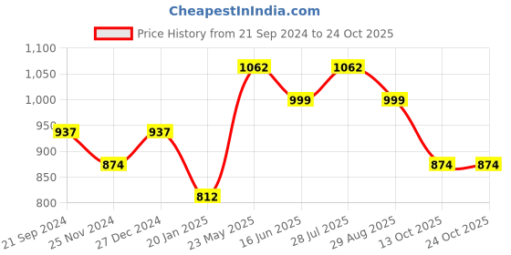 tatacliq.com UnderJeans by Spykar Grey Regular Fit Trackpants underjeans by spykar Price History Graph from 21 Sep 2024 to 23 Oct 2025
