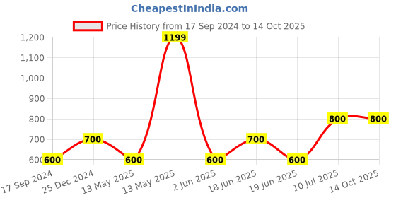 tatacliq.com UnderJeans by Spykar Grey Regular Fit Trackpants underjeans by spykar Price History Graph from 17 Sep 2024 to 13 Oct 2025