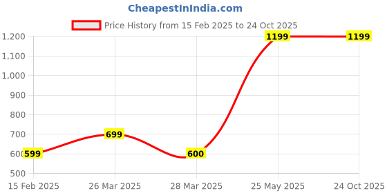 tatacliq.com UnderJeans by Spykar Grey Regular Fit Trackpants underjeans by spykar Price History Graph from 15 Feb 2025 to 23 Oct 2025