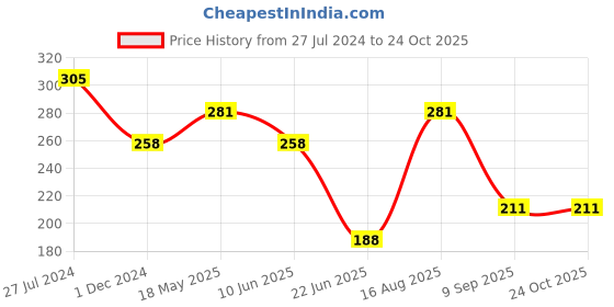 tatacliq.com UnderJeans by Spykar Grey Regular Fit Trunks underjeans by spykar Price History Graph from 27 Jul 2024 to 23 Oct 2025