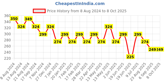tatacliq.com UnderJeans by Spykar Grey Regular Fit Trunks underjeans by spykar Price History Graph from 8 Aug 2024 to 7 Oct 2025
