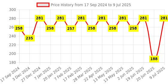 tatacliq.com UnderJeans by Spykar Grey Regular Fit Trunks underjeans by spykar Price History Graph from 17 Sep 2024 to 9 Jul 2025