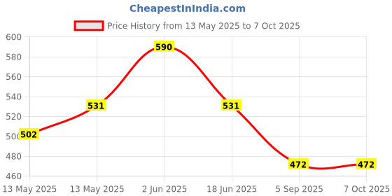 tatacliq.com UnderJeans by Spykar Grey Regular Fit Trunks underjeans by spykar Price History Graph from 13 May 2025 to 7 Oct 2025