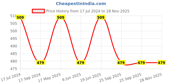 tatacliq.com UnderJeans by Spykar Grey Regular Fit Vest underjeans by spykar Price History Graph from 17 Jul 2024 to 27 Nov 2025