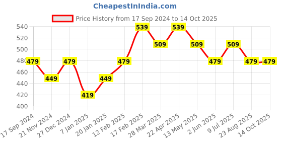 tatacliq.com UnderJeans by Spykar Grey Regular Fit Vest underjeans by spykar Price History Graph from 17 Sep 2024 to 14 Oct 2025