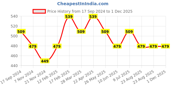 tatacliq.com UnderJeans by Spykar Grey Regular Fit Vest underjeans by spykar Price History Graph from 17 Sep 2024 to 1 Dec 2025