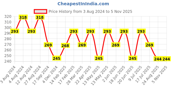 tatacliq.com UnderJeans by Spykar Grey Round Neck Regular Fit Briefs underjeans by spykar Price History Graph from 3 Aug 2024 to 5 Nov 2025