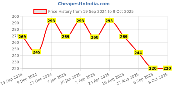 tatacliq.com UnderJeans by Spykar Grey Round Neck Regular Fit Briefs underjeans by spykar Price History Graph from 19 Sep 2024 to 9 Oct 2025