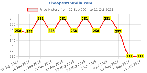 tatacliq.com UnderJeans by Spykar Grey Round Neck Regular Fit Trunks underjeans by spykar Price History Graph from 17 Sep 2024 to 10 Oct 2025