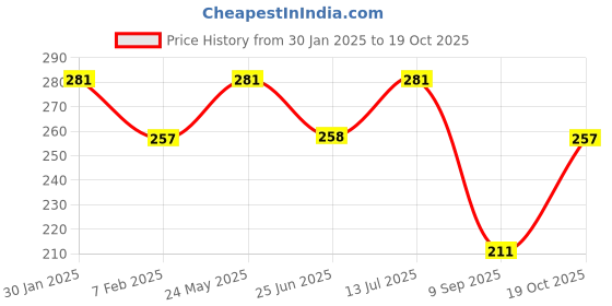 tatacliq.com UnderJeans by Spykar Grey Round Neck Regular Fit Trunks underjeans by spykar Price History Graph from 30 Jan 2025 to 19 Oct 2025