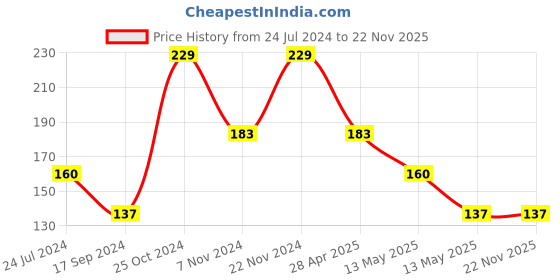 tatacliq.com UnderJeans by Spykar Grey Socks underjeans by spykar Price History Graph from 24 Jul 2024 to 22 Nov 2025
