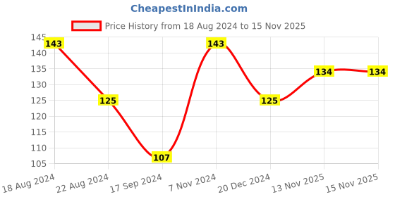 tatacliq.com UnderJeans by Spykar Grey Socks underjeans by spykar Price History Graph from 18 Aug 2024 to 15 Nov 2025