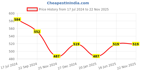 tatacliq.com UnderJeans by Spykar Grey Trunks underjeans by spykar Price History Graph from 17 Jul 2024 to 22 Nov 2025