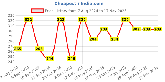 tatacliq.com UnderJeans by Spykar Grey Trunks underjeans by spykar Price History Graph from 7 Aug 2024 to 16 Nov 2025