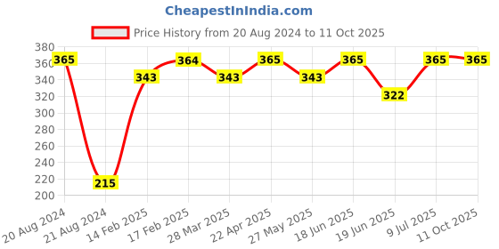 tatacliq.com UnderJeans by Spykar Grey Trunks underjeans by spykar Price History Graph from 20 Aug 2024 to 11 Oct 2025