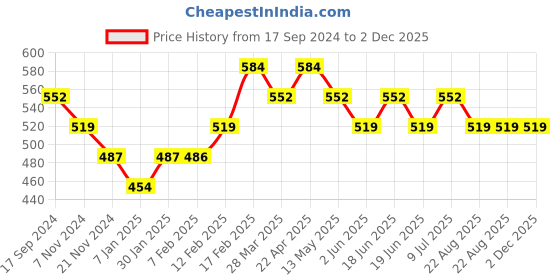 tatacliq.com UnderJeans by Spykar Grey Trunks underjeans by spykar Price History Graph from 17 Sep 2024 to 2 Dec 2025