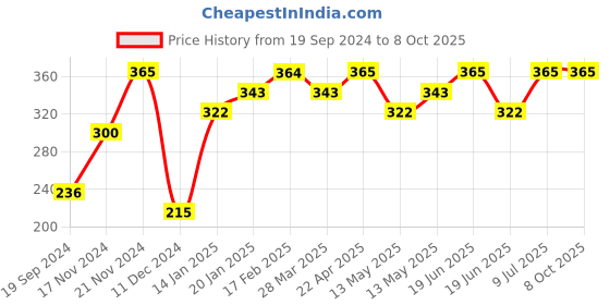 tatacliq.com UnderJeans by Spykar Grey Trunks underjeans by spykar Price History Graph from 19 Sep 2024 to 7 Oct 2025