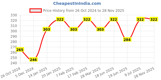 tatacliq.com UnderJeans by Spykar Grey Trunks underjeans by spykar Price History Graph from 26 Oct 2024 to 26 Nov 2025