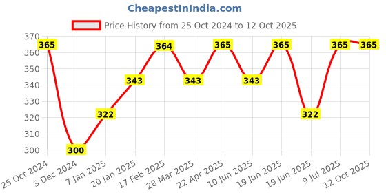 tatacliq.com UnderJeans by Spykar Grey Trunks underjeans by spykar Price History Graph from 25 Oct 2024 to 12 Oct 2025