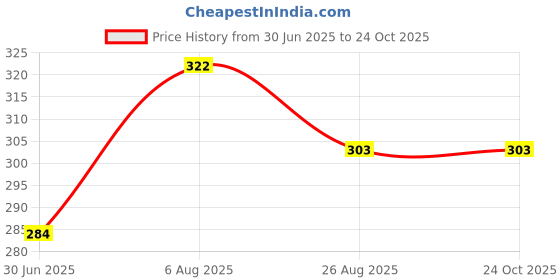 tatacliq.com UnderJeans by Spykar Grey Trunks underjeans by spykar Price History Graph from 30 Jun 2025 to 23 Oct 2025
