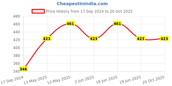 tatacliq.com UnderJeans by Spykar Grey Trunks - Pack of 2 underjeans by spykar Price History Graph from 17 Sep 2024 to 20 Oct 2025