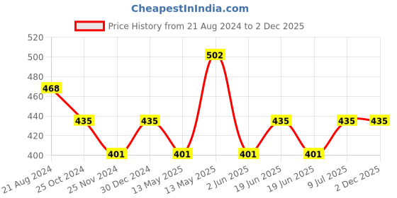 tatacliq.com UnderJeans by Spykar Grey Trunks - Pack of 2 underjeans by spykar Price History Graph from 21 Aug 2024 to 2 Dec 2025