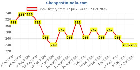tatacliq.com UnderJeans by Spykar Grey Vest underjeans by spykar Price History Graph from 17 Jul 2024 to 17 Oct 2025