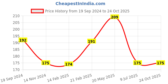 tatacliq.com UnderJeans by Spykar Grey Vest underjeans by spykar Price History Graph from 19 Sep 2024 to 23 Oct 2025