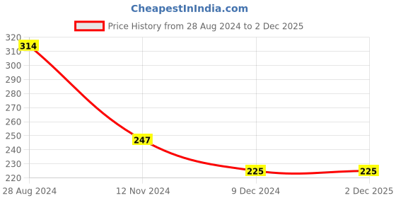 tatacliq.com UnderJeans by Spykar Grey Vest underjeans by spykar Price History Graph from 28 Aug 2024 to 2 Dec 2025
