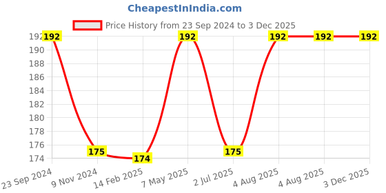 tatacliq.com UnderJeans by Spykar Grey Vest underjeans by spykar Price History Graph from 23 Sep 2024 to 3 Dec 2025