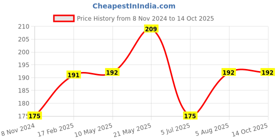 tatacliq.com UnderJeans by Spykar Grey Vest underjeans by spykar Price History Graph from 8 Nov 2024 to 13 Oct 2025