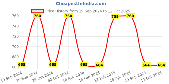 tatacliq.com UnderJeans by Spykar Indigo Blue Printed Track Pants underjeans by spykar Price History Graph from 19 Sep 2024 to 12 Oct 2025