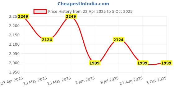 tatacliq.com Underjeans By Spykar Khaki Blended Solid Regular Fit Trackpants underjeans by spykar Price History Graph from 22 Apr 2025 to 5 Oct 2025
