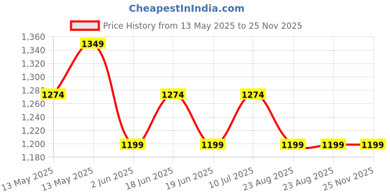 tatacliq.com UnderJeans by Spykar Khaki Cotton Regular Fit Shorts underjeans by spykar Price History Graph from 13 May 2025 to 25 Nov 2025