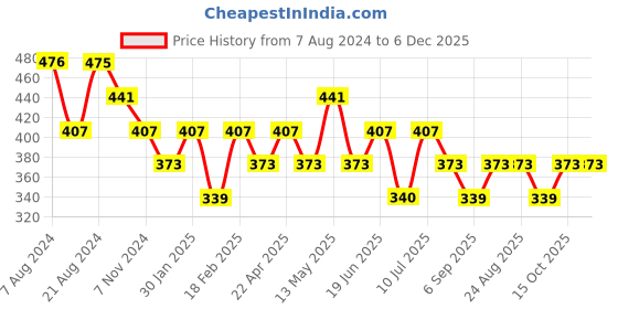 tatacliq.com UnderJeans by Spykar Light Blue Premium Cotton Printed Boxer Shorts underjeans by spykar Price History Graph from 7 Aug 2024 to 6 Dec 2025