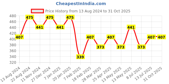 tatacliq.com UnderJeans by Spykar Light Blue Regular Fit Printed Boxer Shorts underjeans by spykar Price History Graph from 13 Aug 2024 to 31 Oct 2025
