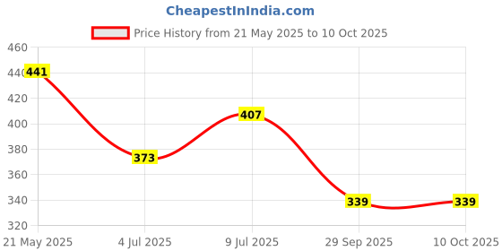 tatacliq.com UnderJeans by Spykar Light Blue Regular Fit Printed Boxer Shorts underjeans by spykar Price History Graph from 21 May 2025 to 9 Oct 2025