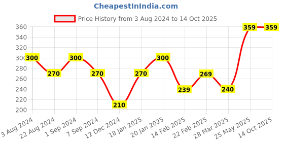 tatacliq.com UnderJeans by Spykar Light Green Printed Boxers underjeans by spykar Price History Graph from 3 Aug 2024 to 14 Oct 2025