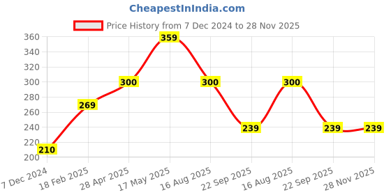 tatacliq.com UnderJeans by Spykar Light Green Printed Boxers underjeans by spykar Price History Graph from 7 Dec 2024 to 28 Nov 2025