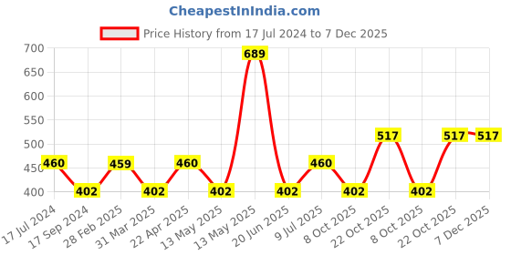 tatacliq.com UnderJeans by Spykar Light Green Shirt Collar Regular Fit T-Shirt underjeans by spykar Price History Graph from 17 Jul 2024 to 6 Dec 2025