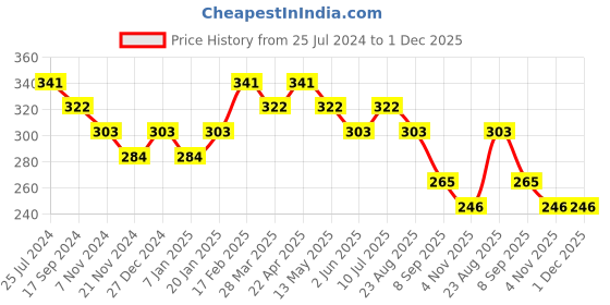 tatacliq.com UnderJeans by Spykar Light Grey Melange Regular Fit Trunks underjeans by spykar Price History Graph from 25 Jul 2024 to 1 Dec 2025