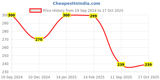 tatacliq.com UnderJeans by Spykar Light Khaki Printed Boxers underjeans by spykar Price History Graph from 19 Sep 2024 to 15 Oct 2025