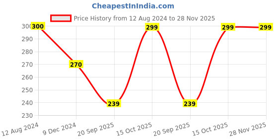 tatacliq.com UnderJeans by Spykar Light Khaki Printed Boxers underjeans by spykar Price History Graph from 12 Aug 2024 to 27 Nov 2025