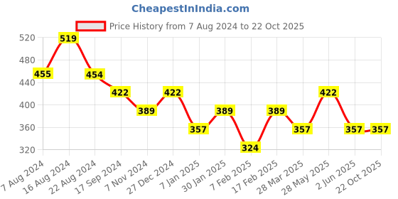 tatacliq.com UnderJeans by Spykar Light Pink Printed Boxers underjeans by spykar Price History Graph from 7 Aug 2024 to 21 Oct 2025